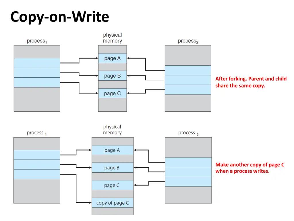 copy on write