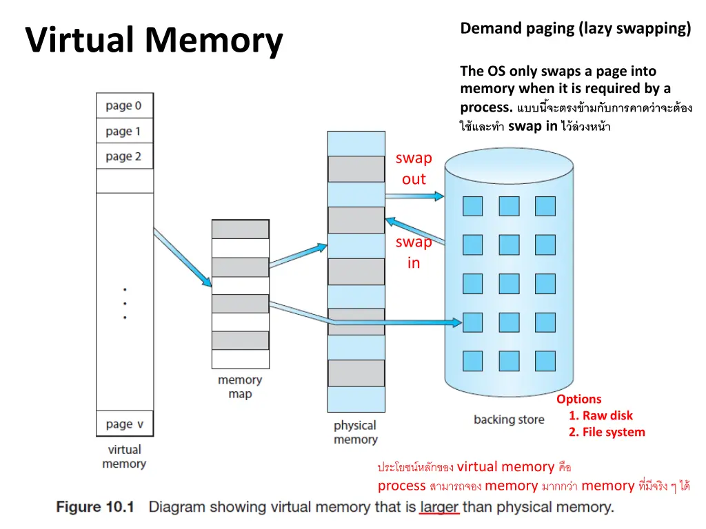 demand paging lazy swapping