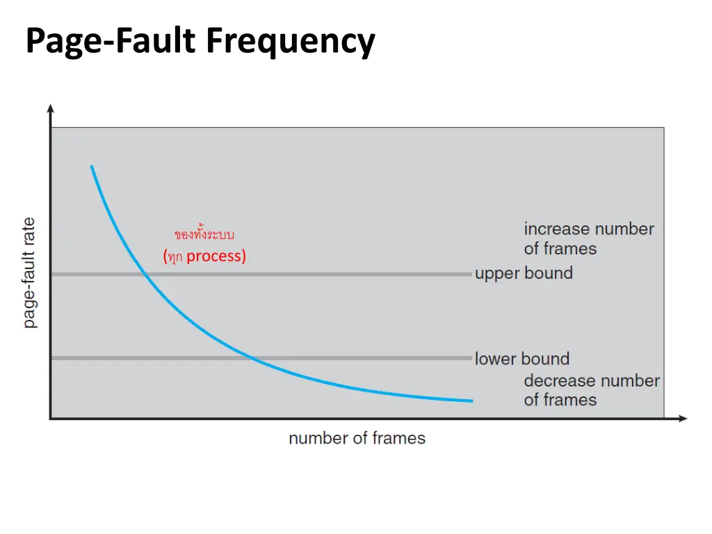 page fault frequency