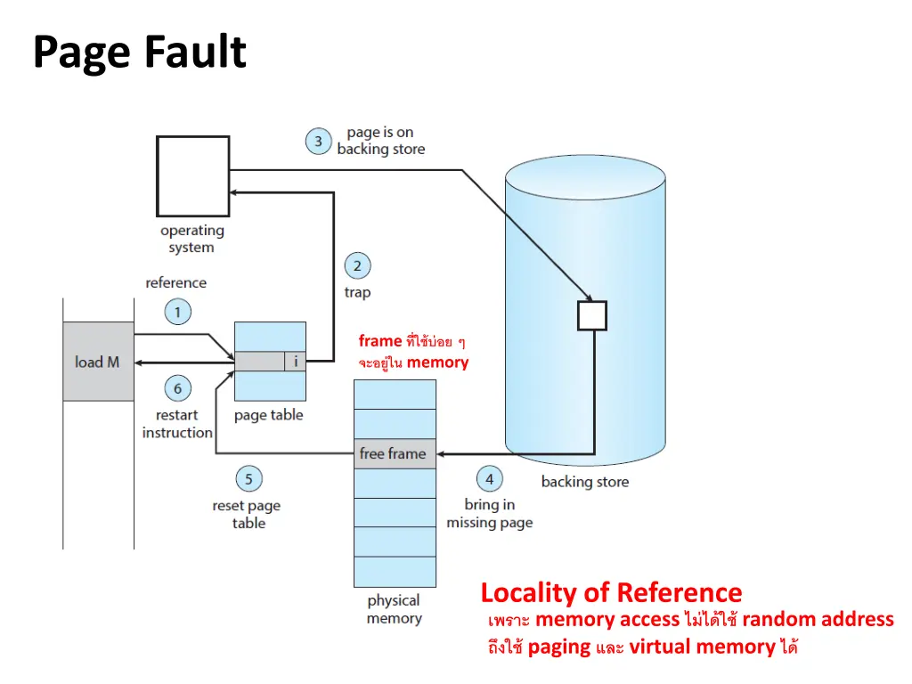 page fault