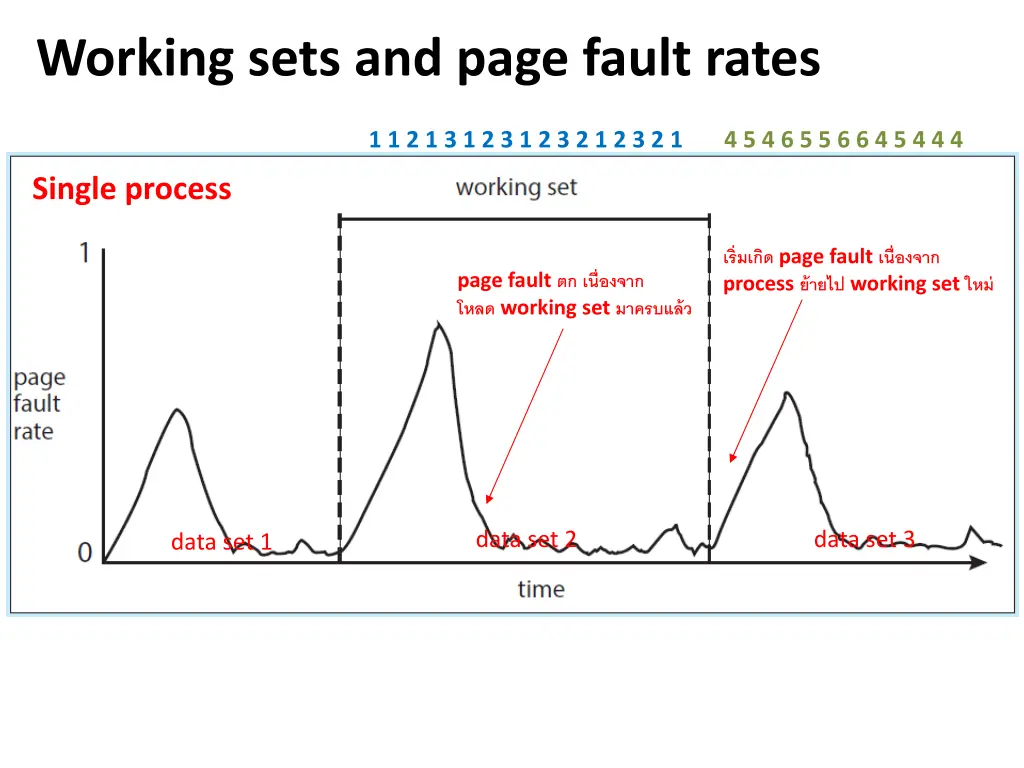 working sets and page fault rates