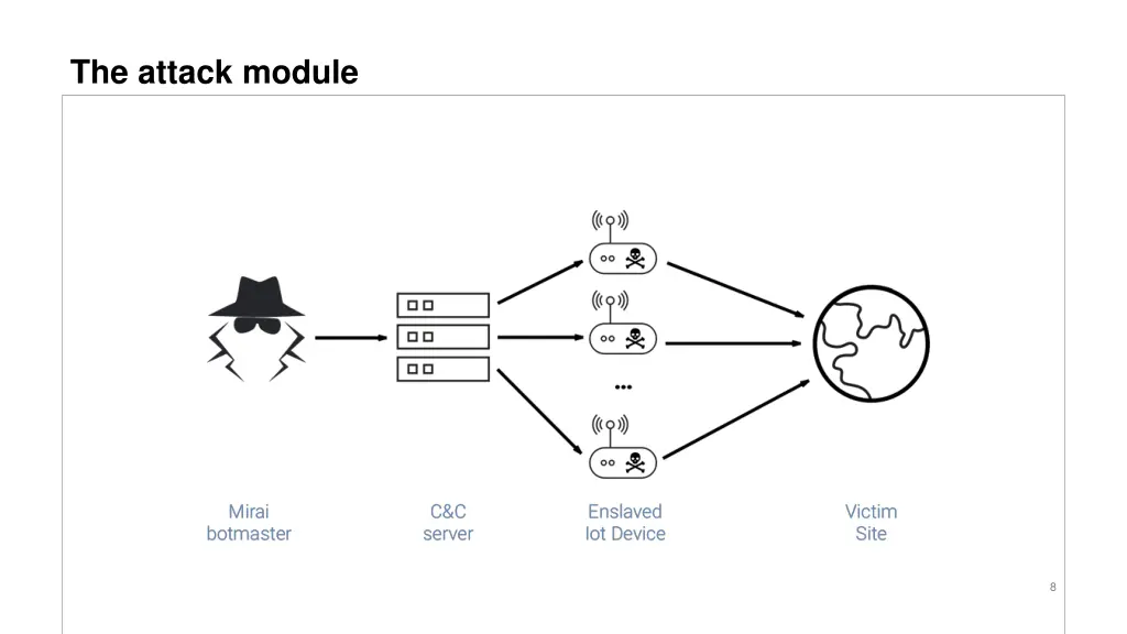 the attack module