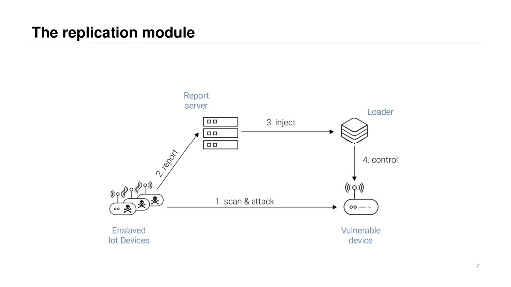 the replication module