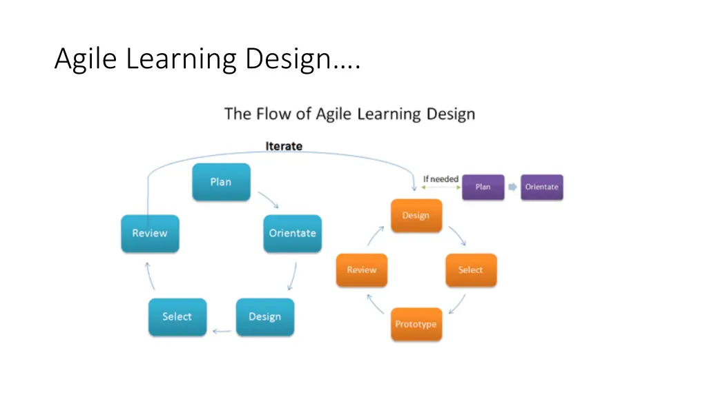 agile learning design