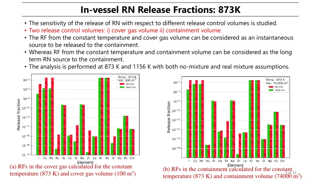 in vessel rn release fractions 873k