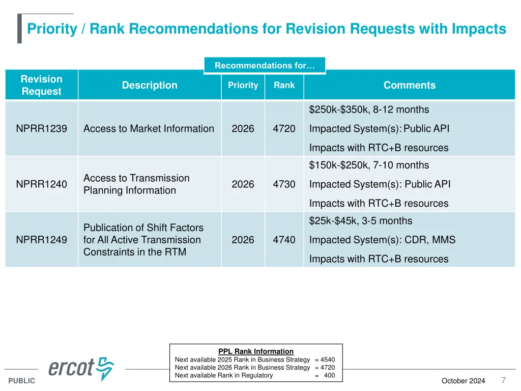 priority rank recommendations for revision