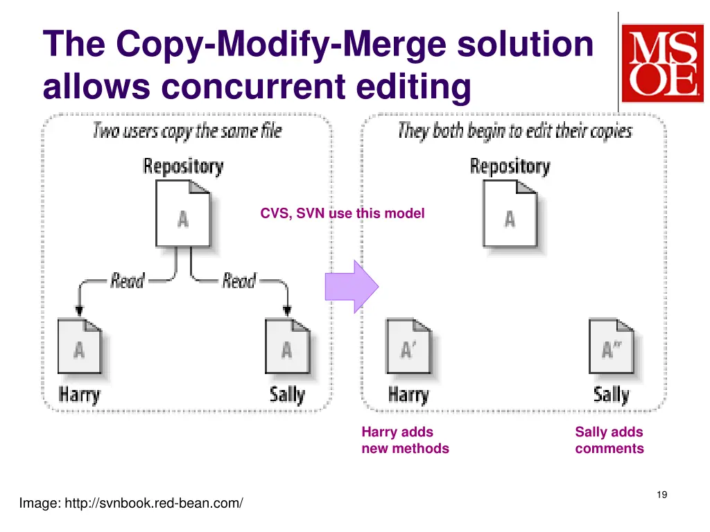 the copy modify merge solution allows concurrent