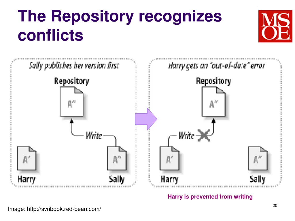 the repository recognizes conflicts