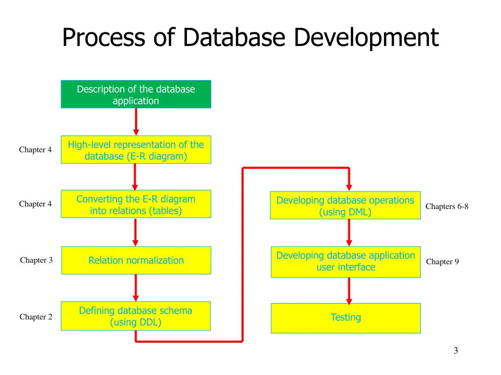 process of database development 1