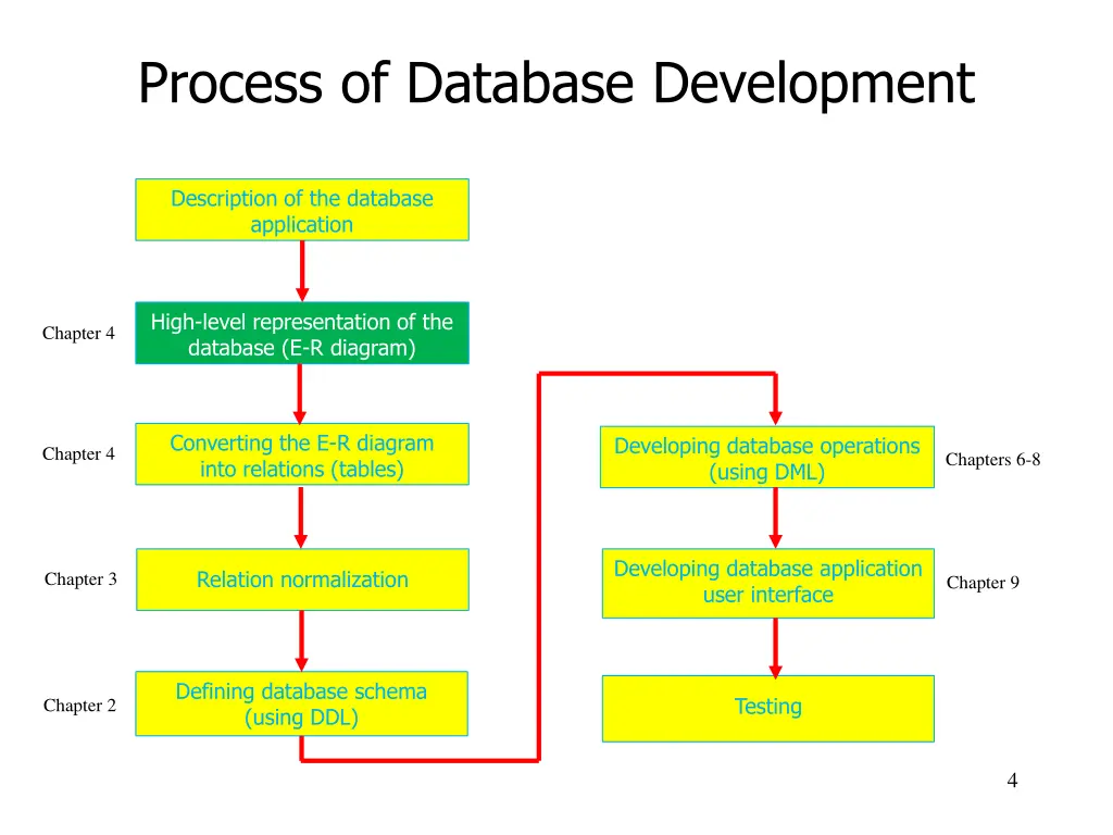process of database development 2
