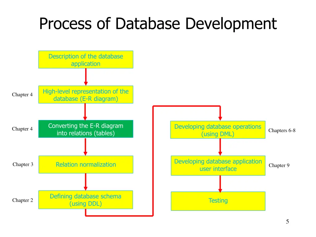process of database development 3
