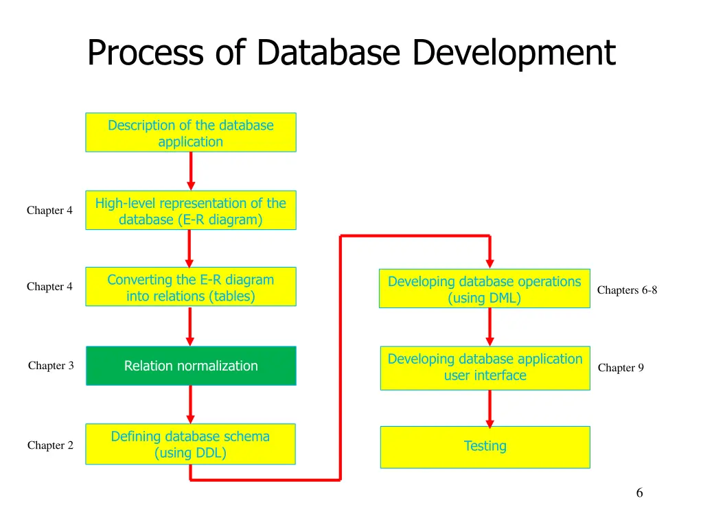 process of database development 4