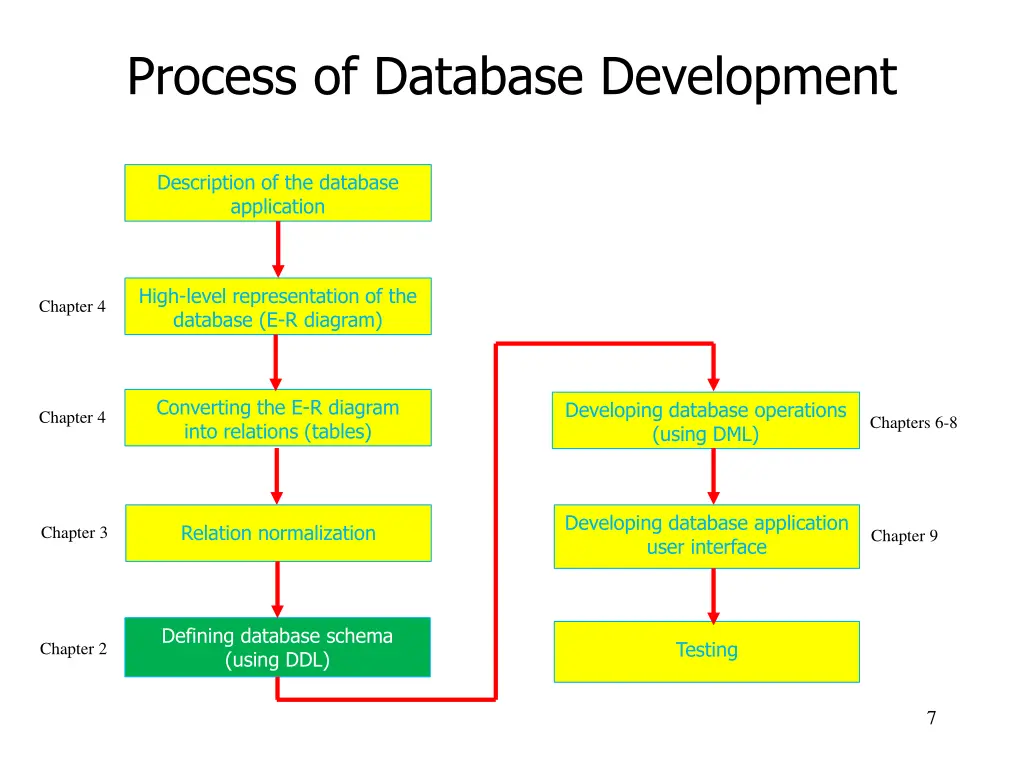 process of database development 5