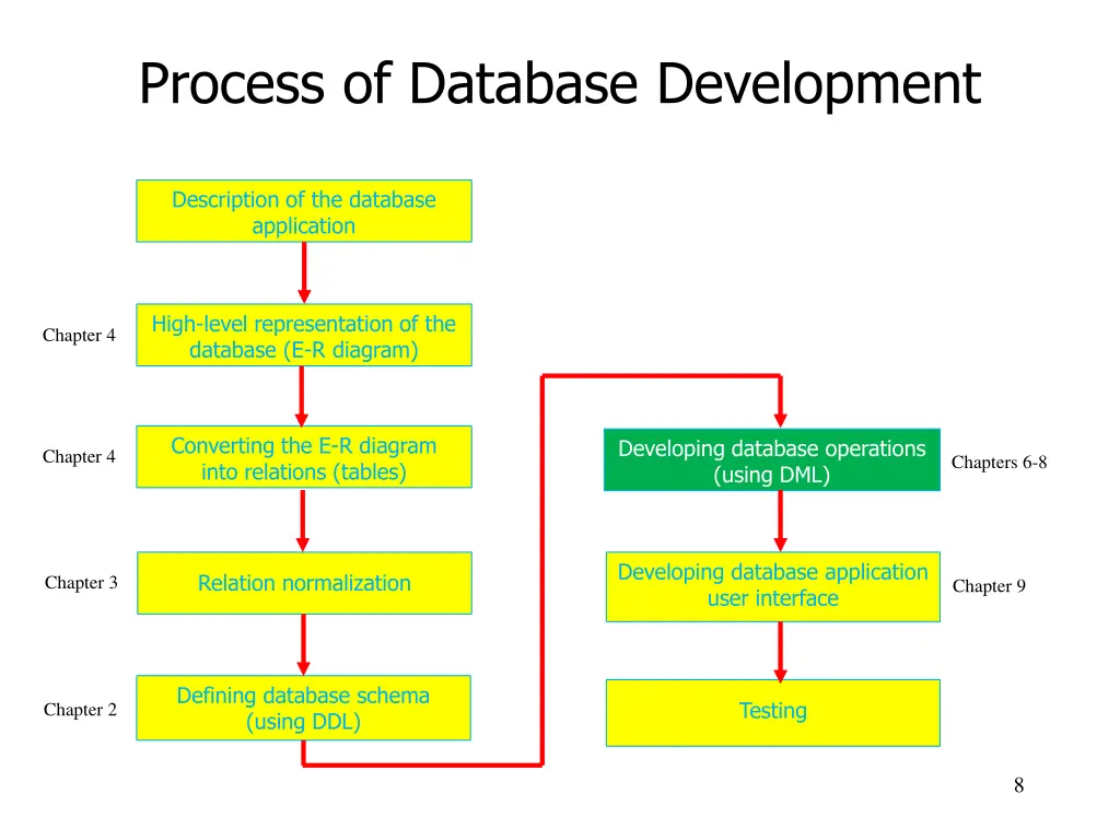 process of database development 6