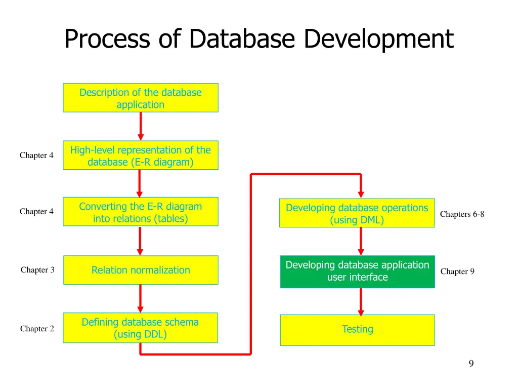 process of database development 7