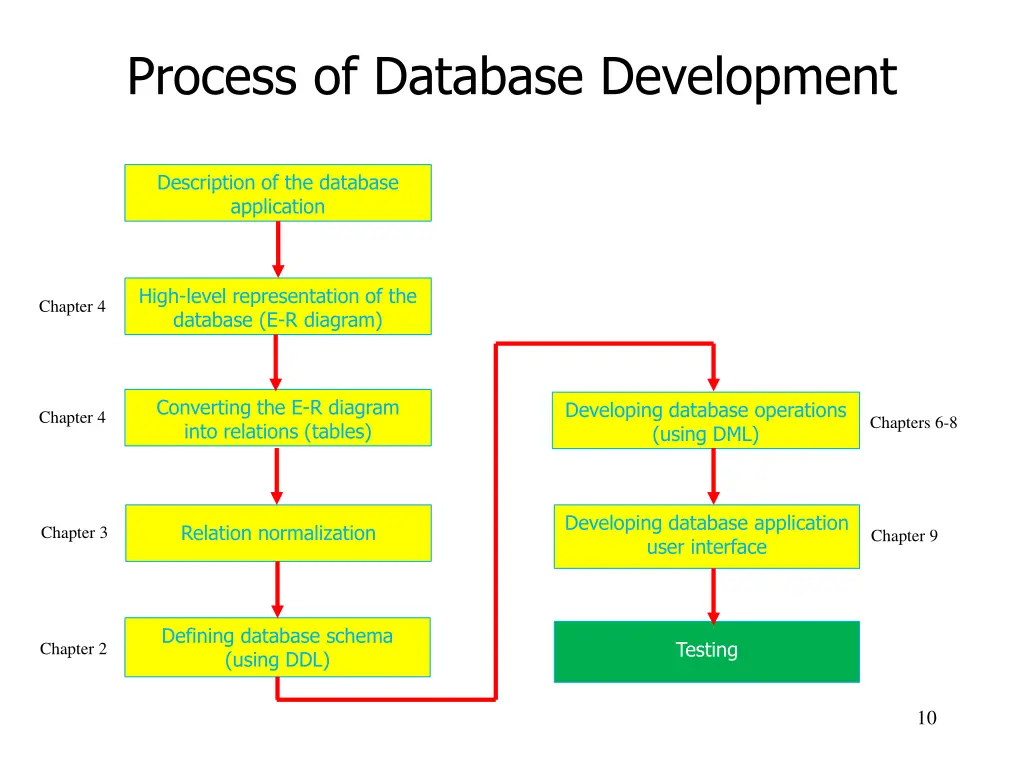process of database development 8