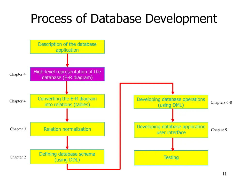 process of database development 9