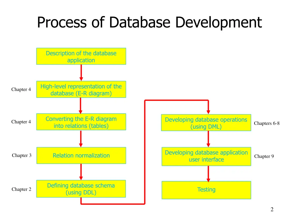 process of database development