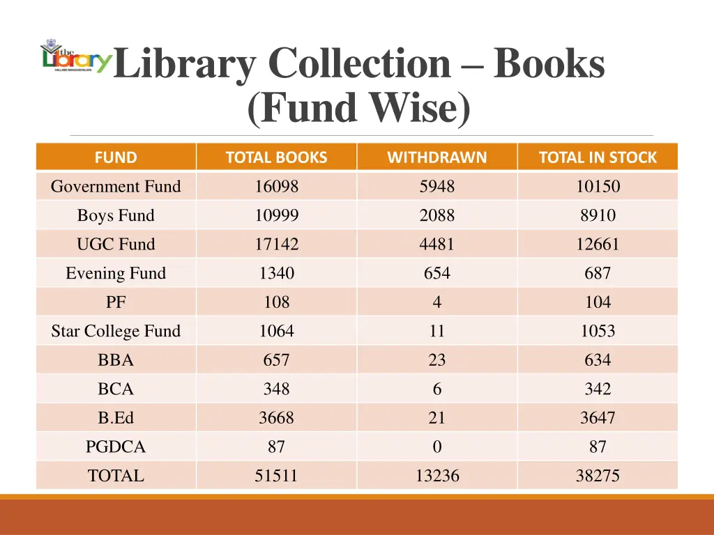 library collection books fund wise