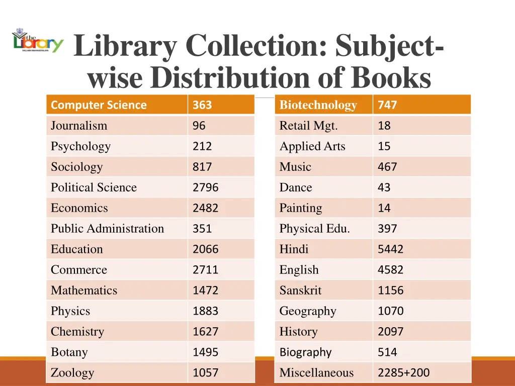 library collection subject wise distribution