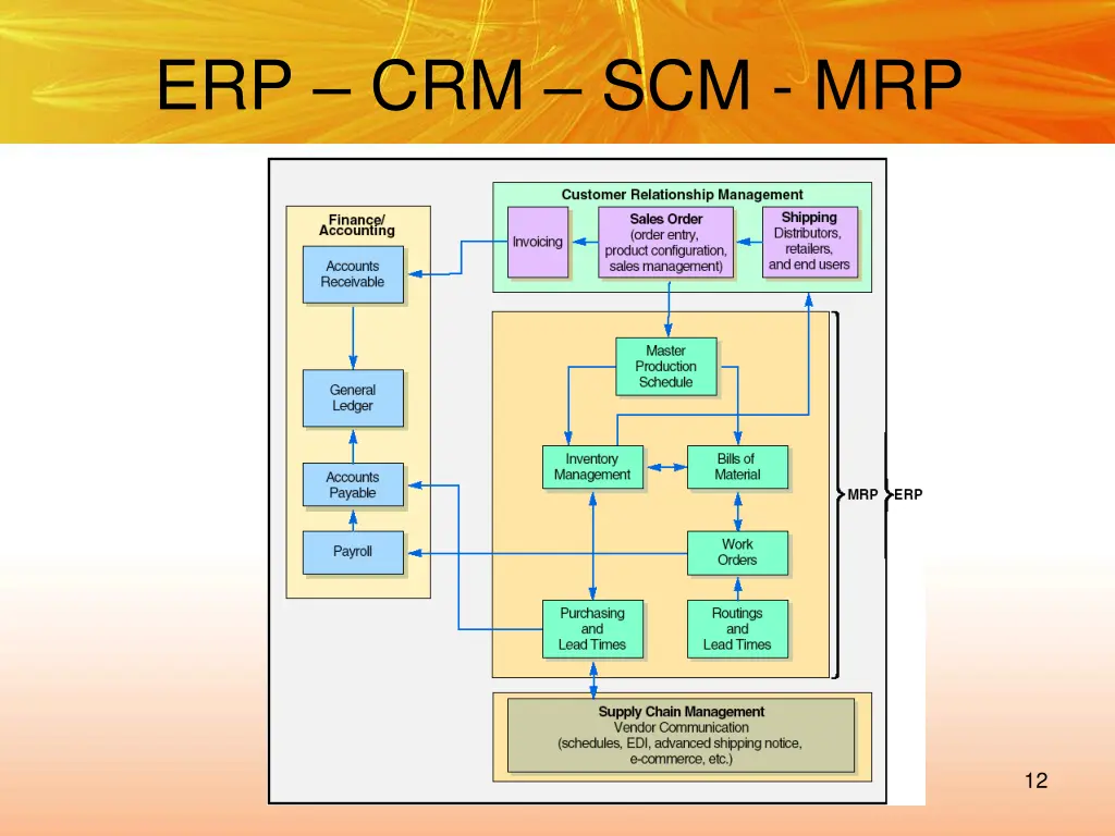 erp crm scm mrp