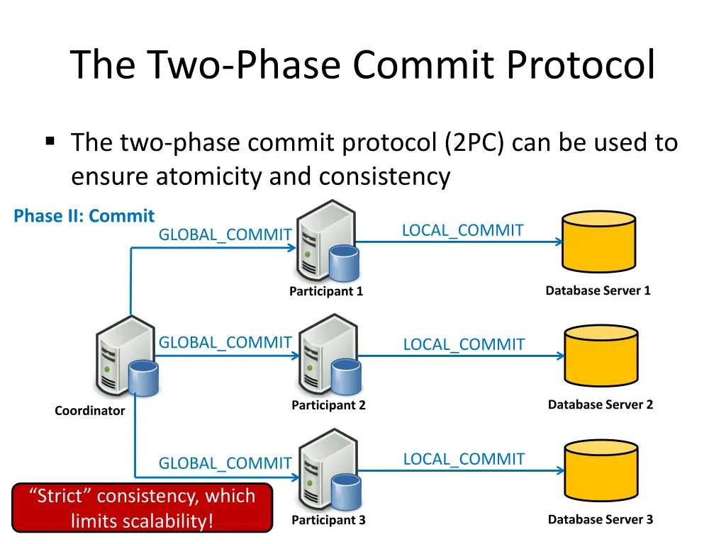 the two phase commit protocol 1
