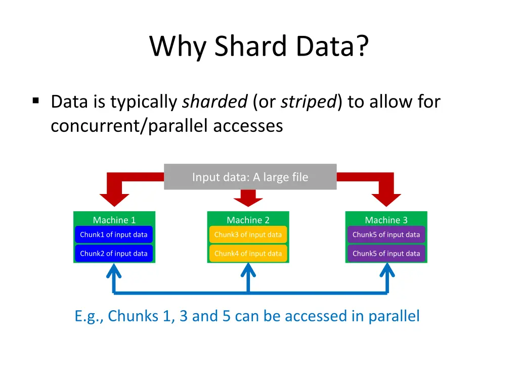 why shard data