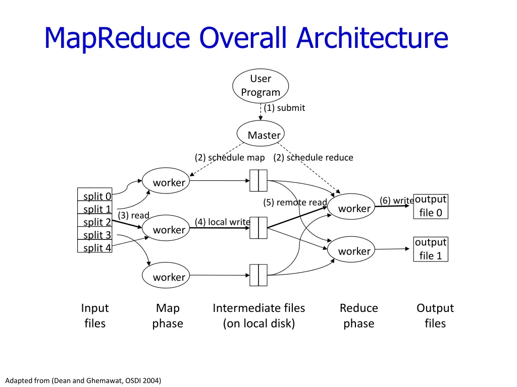 mapreduce overall architecture