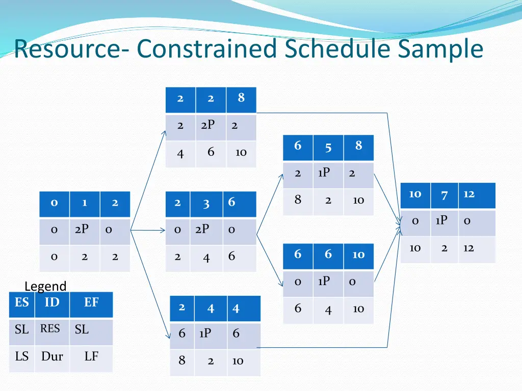 resource constrained schedule sample