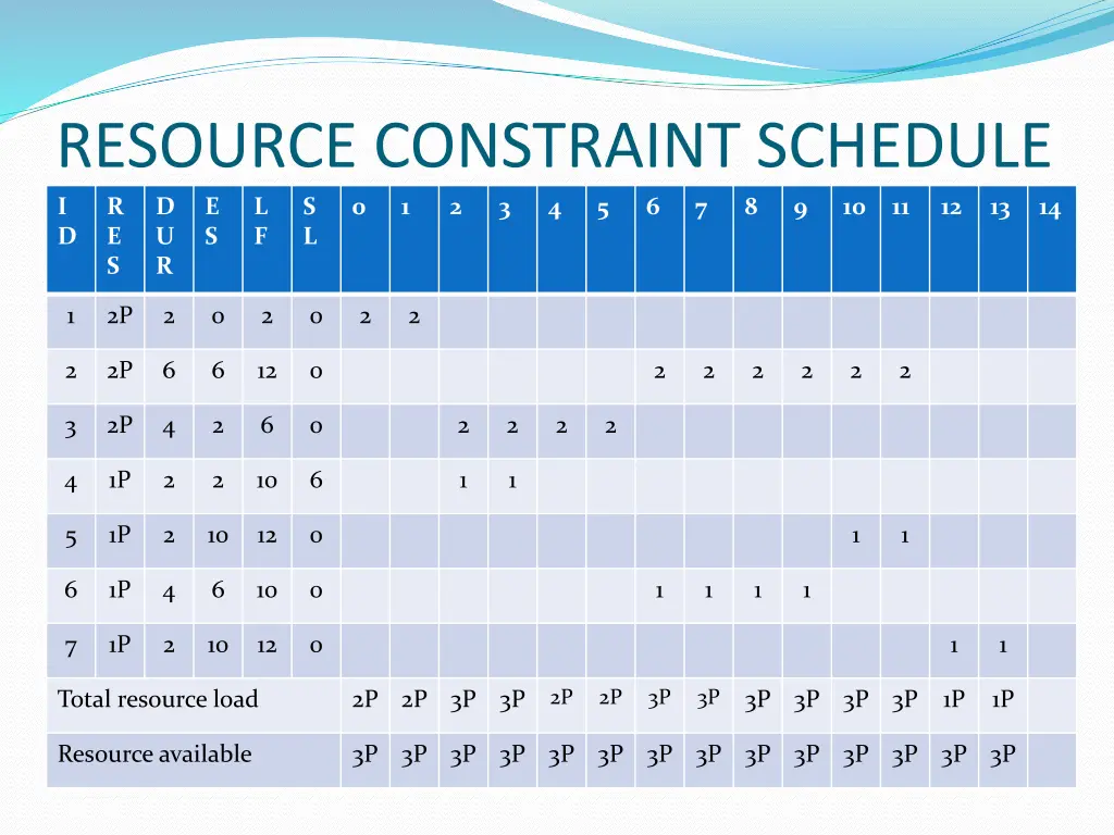 resource constraint schedule i d e s r 1