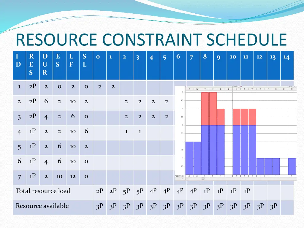 resource constraint schedule i d e s r