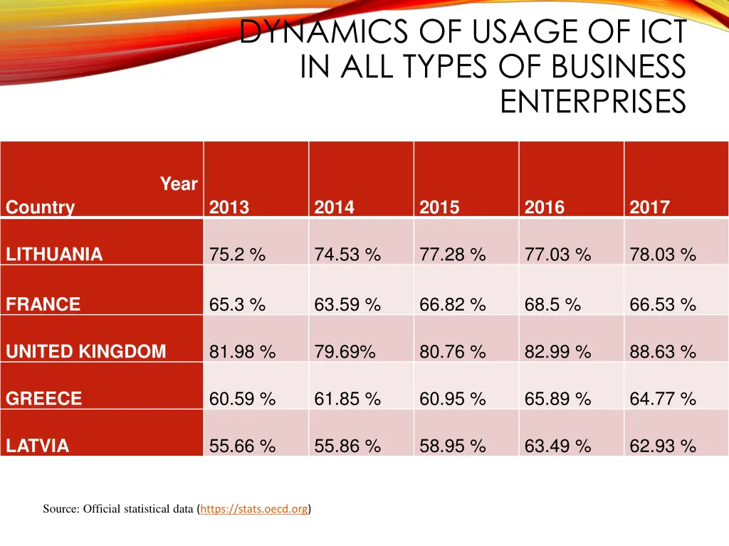 dynamics of usage of ict in all types of business