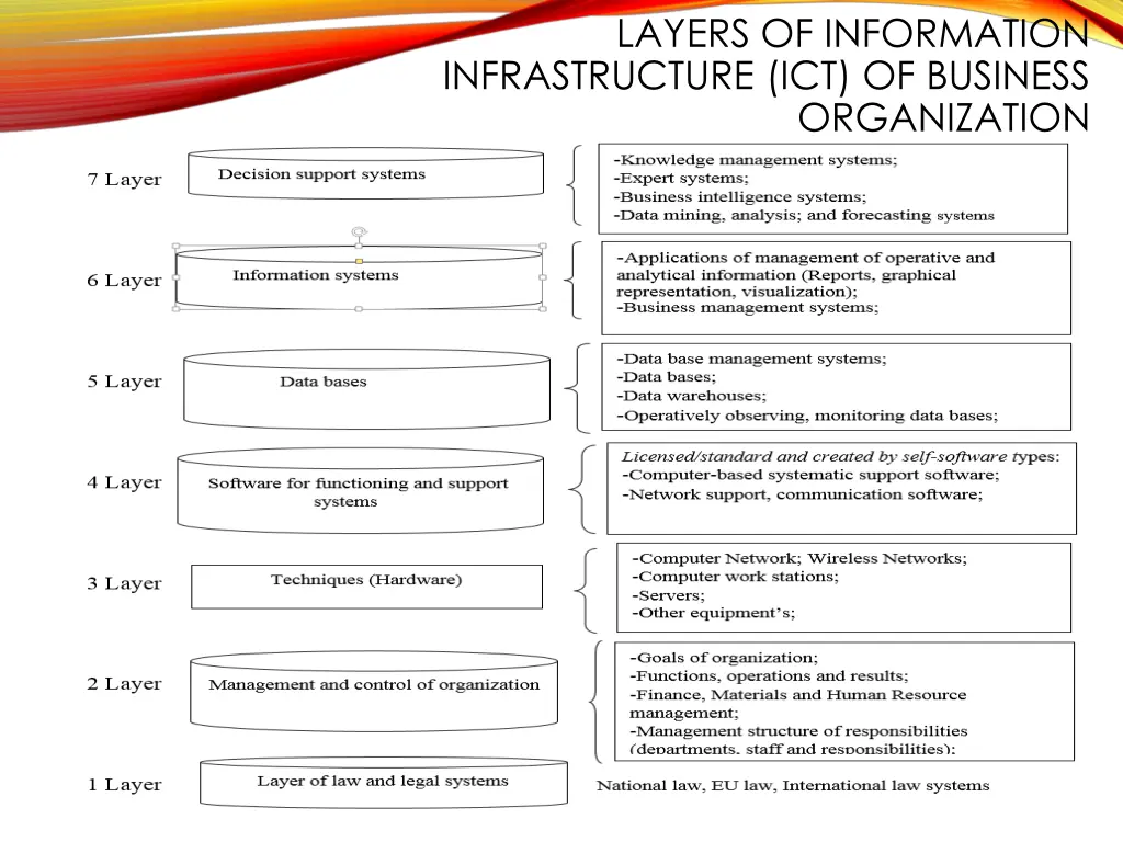 layers of information infrastructure