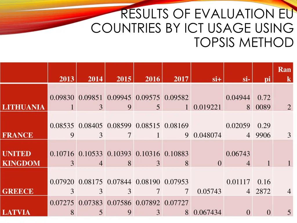 results of evaluation eu countries by ict usage