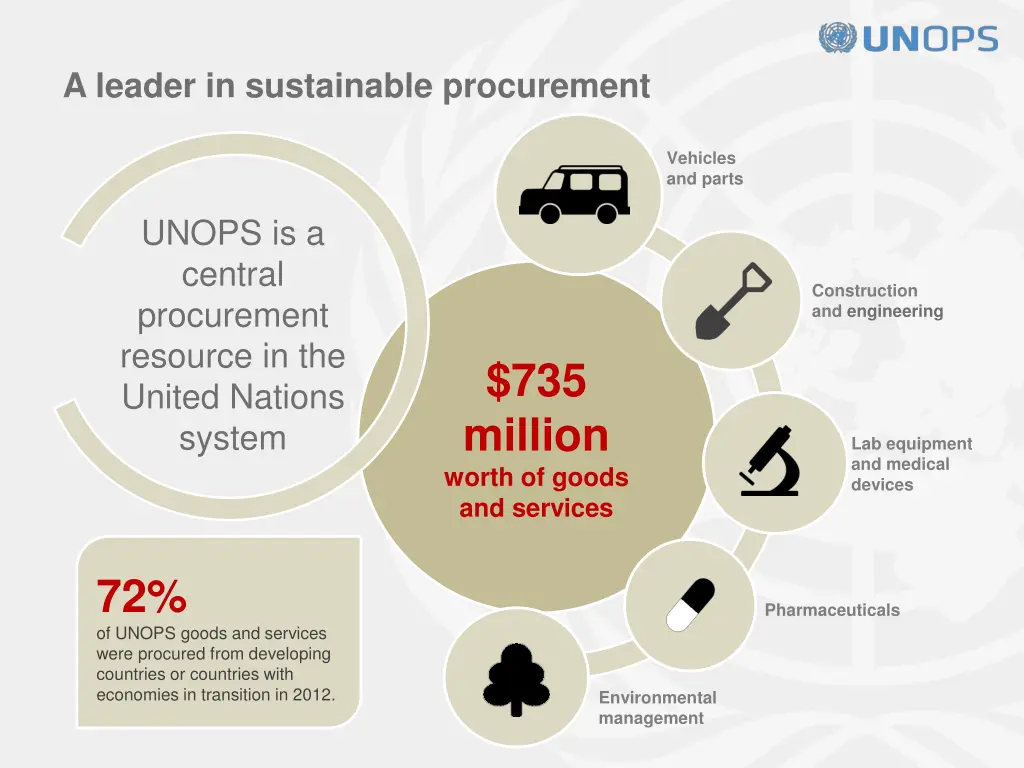 a leader in sustainable procurement