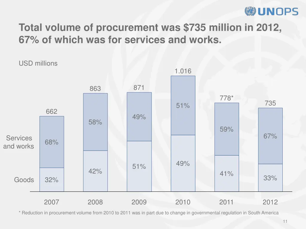 total volume of procurement was 735 million