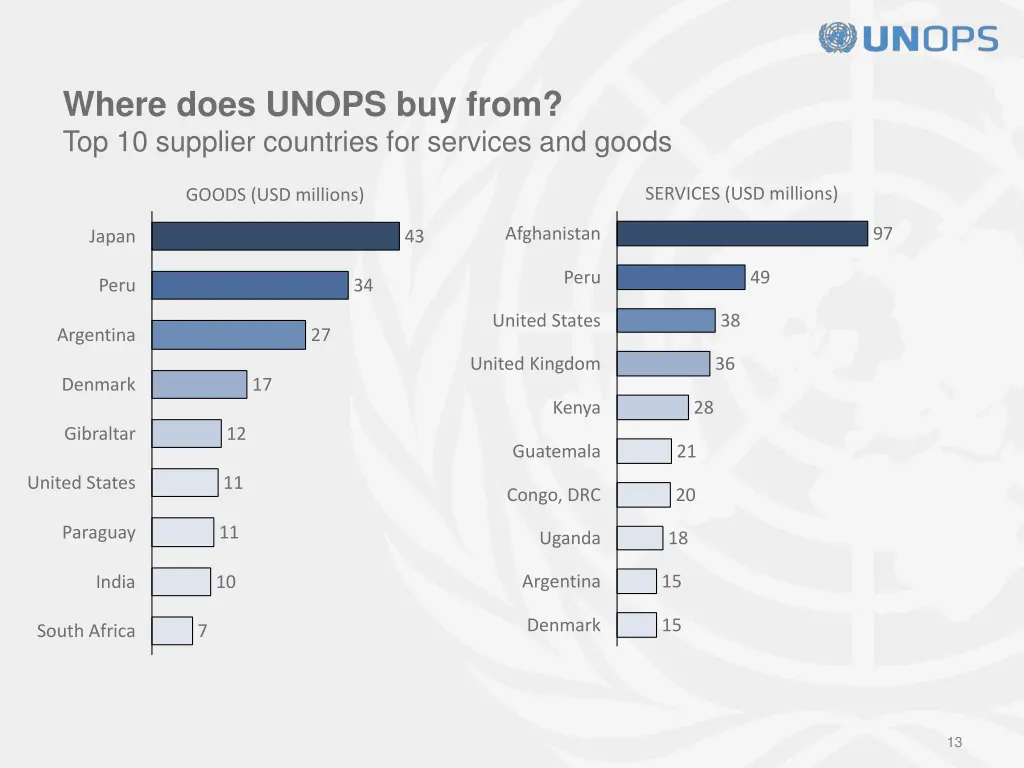 where does unops buy from top 10 supplier