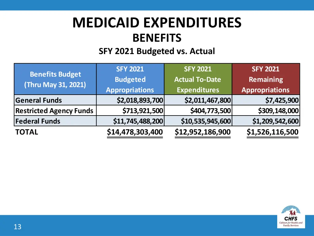 medicaid expenditures 1