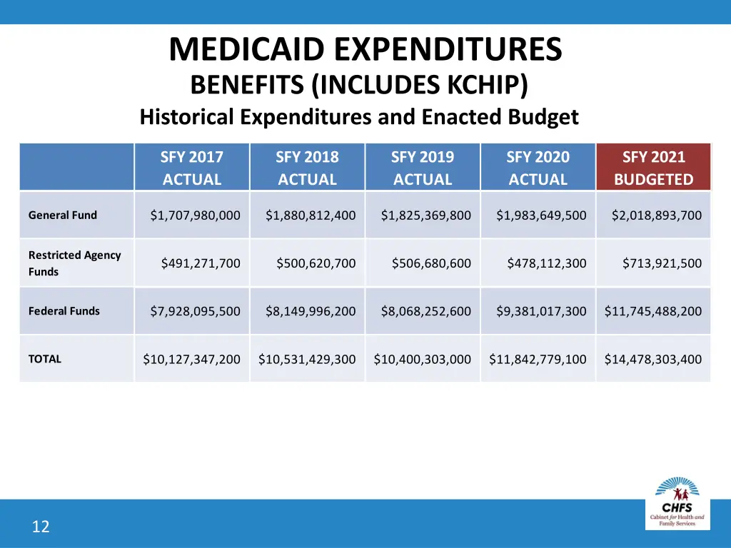 medicaid expenditures