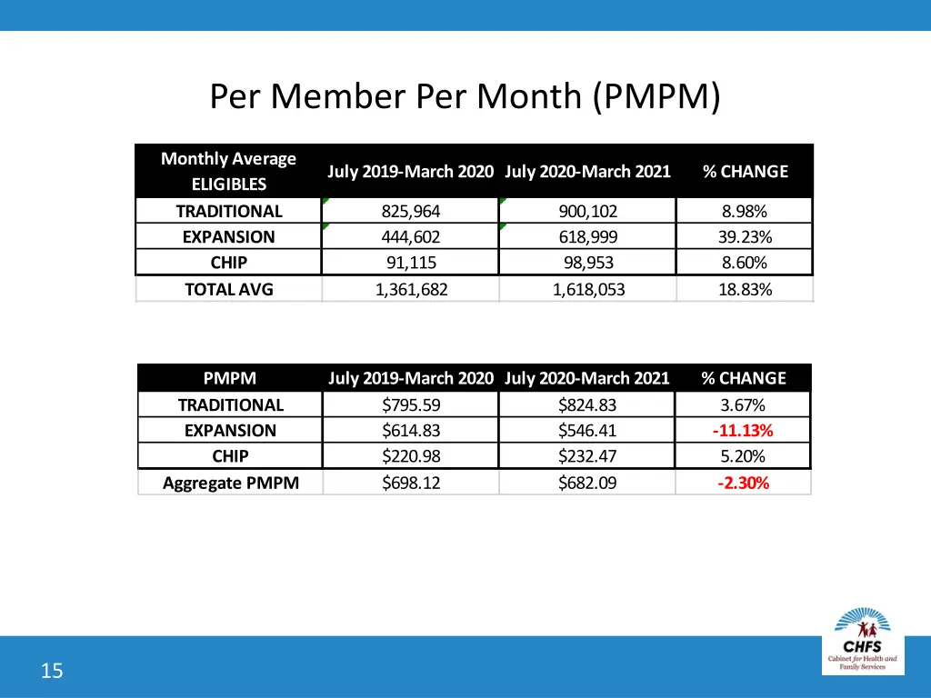 per member per month pmpm
