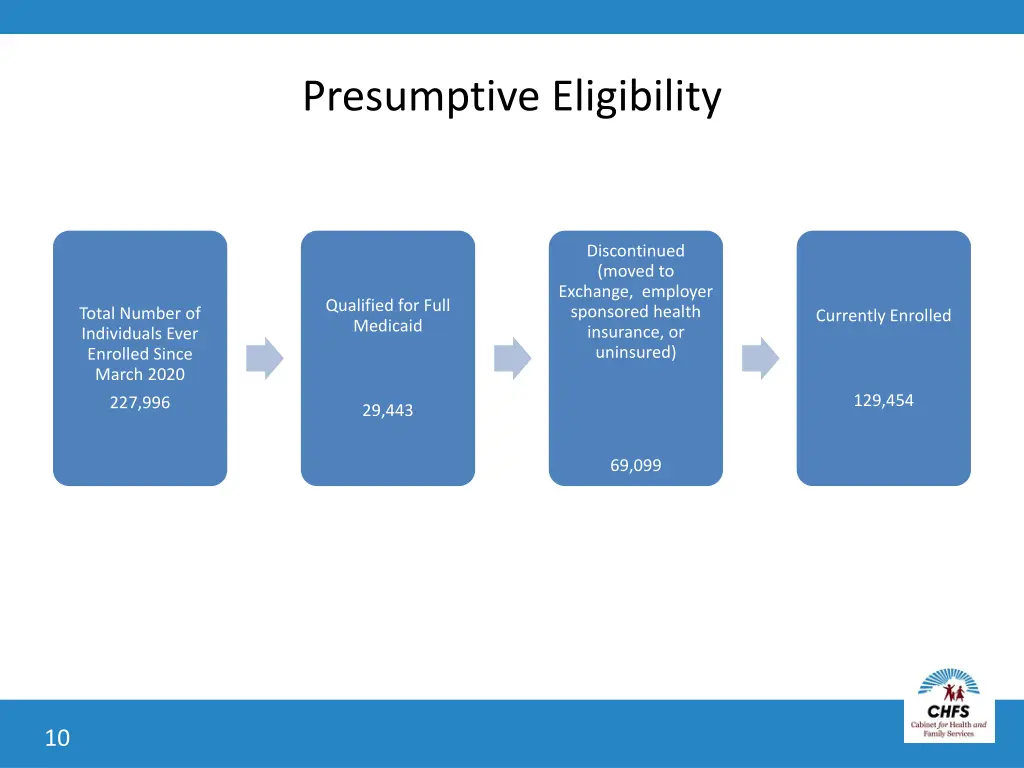 presumptive eligibility