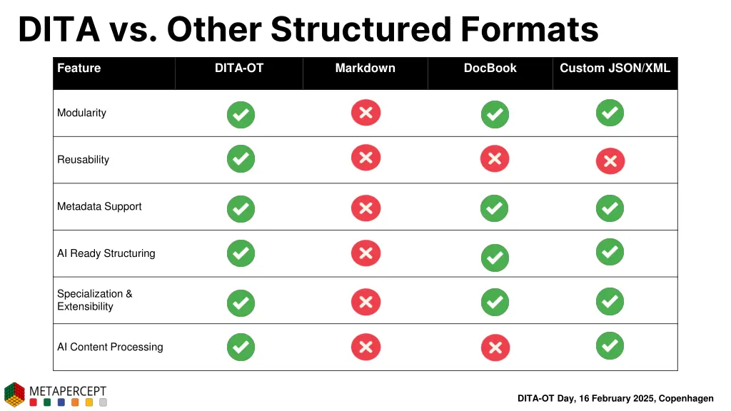 dita vs other structured formats