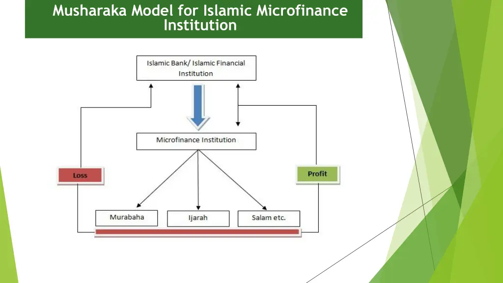 musharaka model for islamic microfinance
