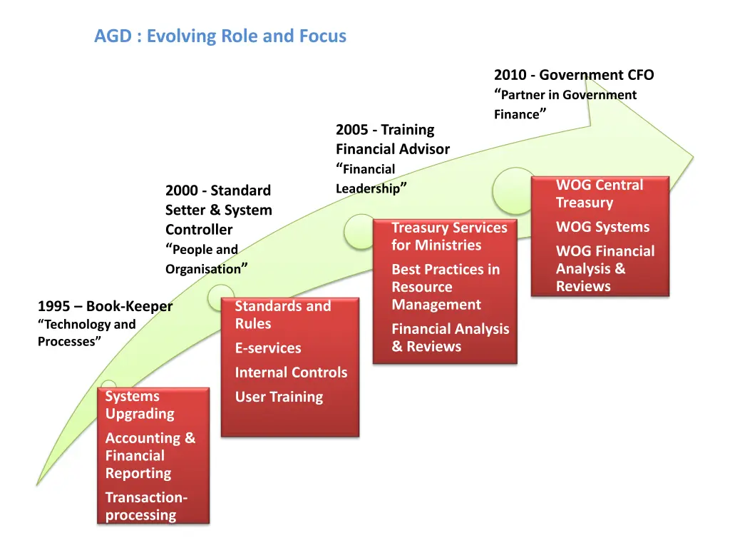 agd evolving role and focus