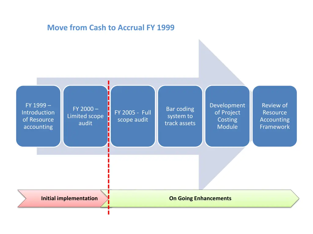 move from cash to accrual fy 1999