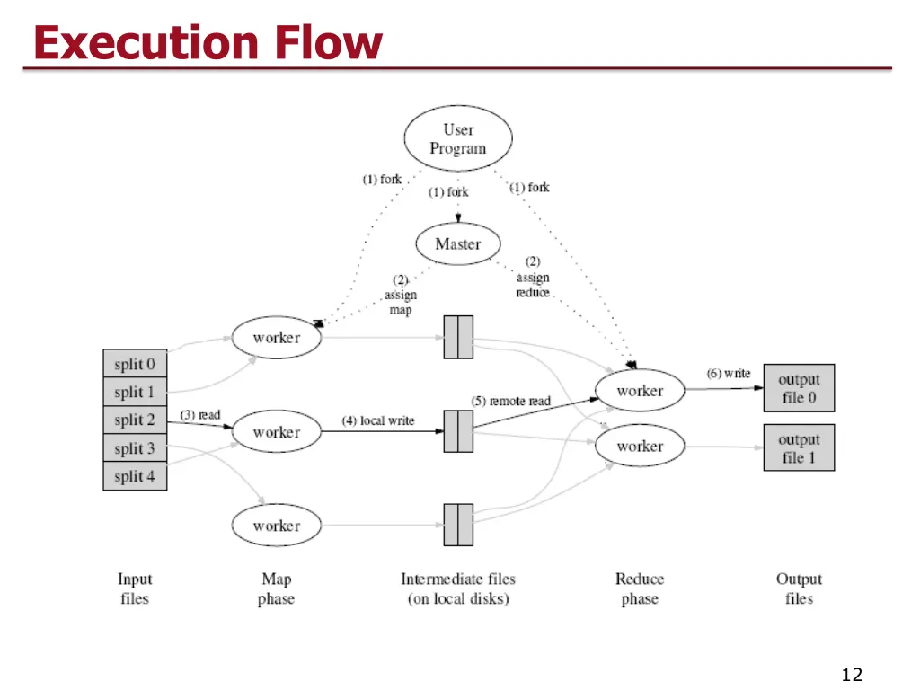 execution flow