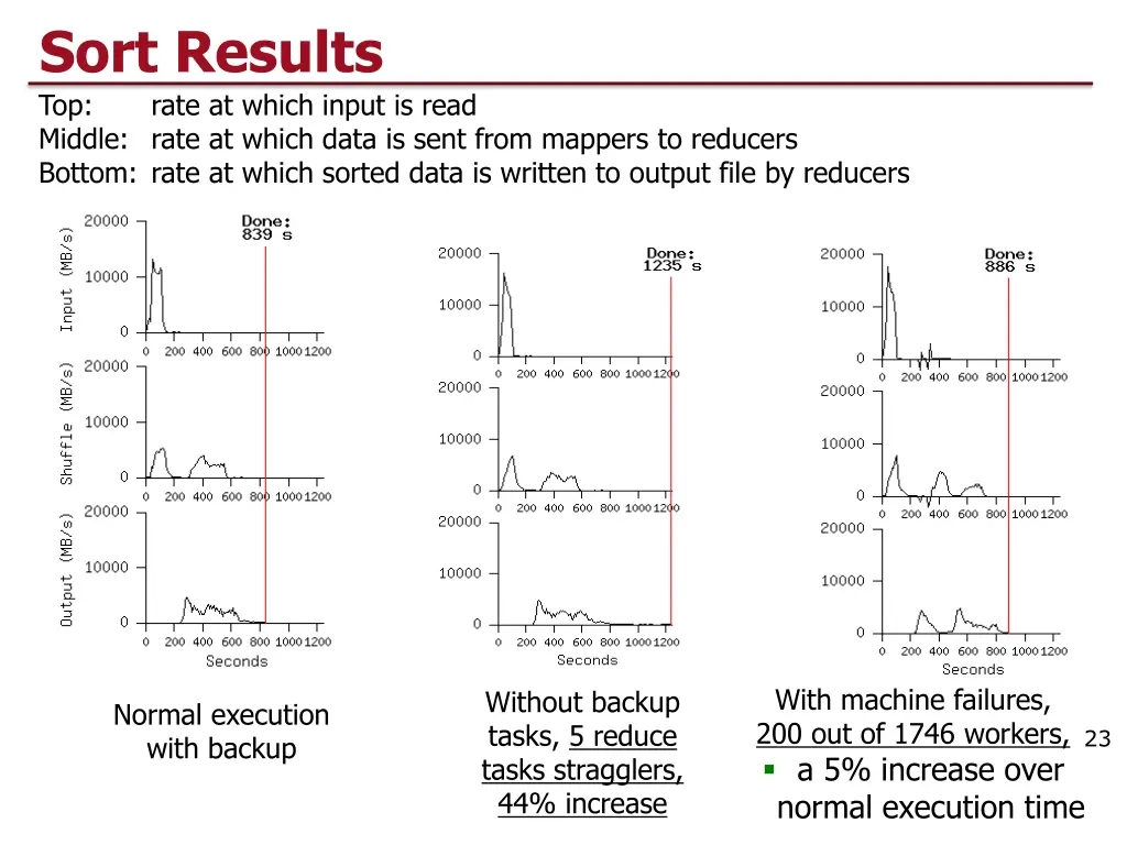 sort results top rate at which input is read