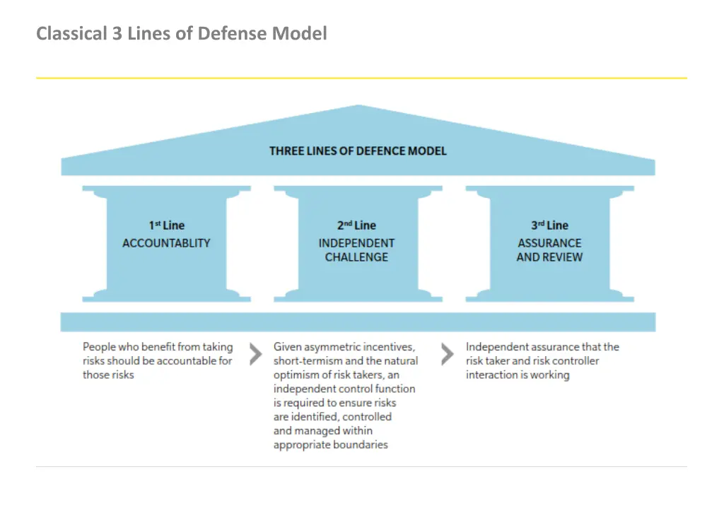 classical 3 lines of defense model