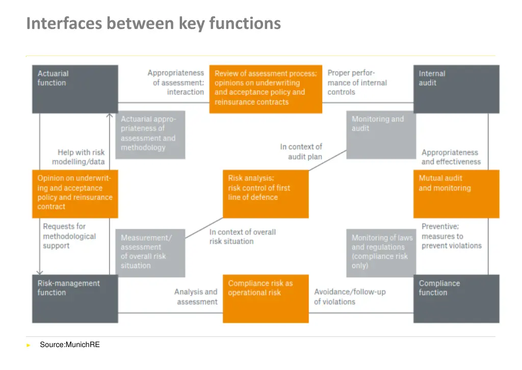 interfaces between key functions