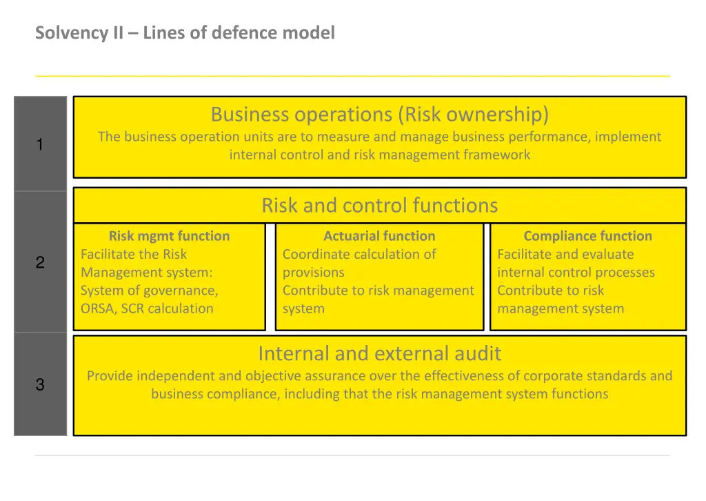 solvency ii lines of defence model